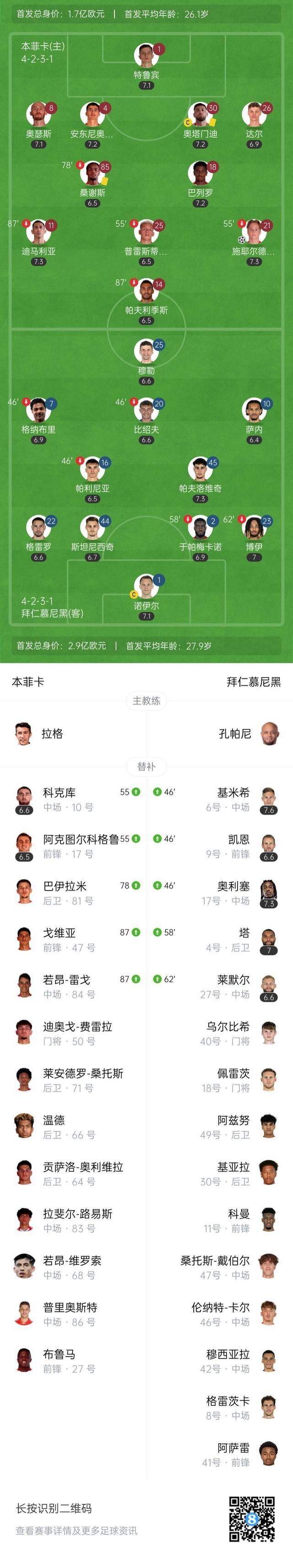 拜仁慕尼黑客场轻取现代，锁定小组头名，势不可挡